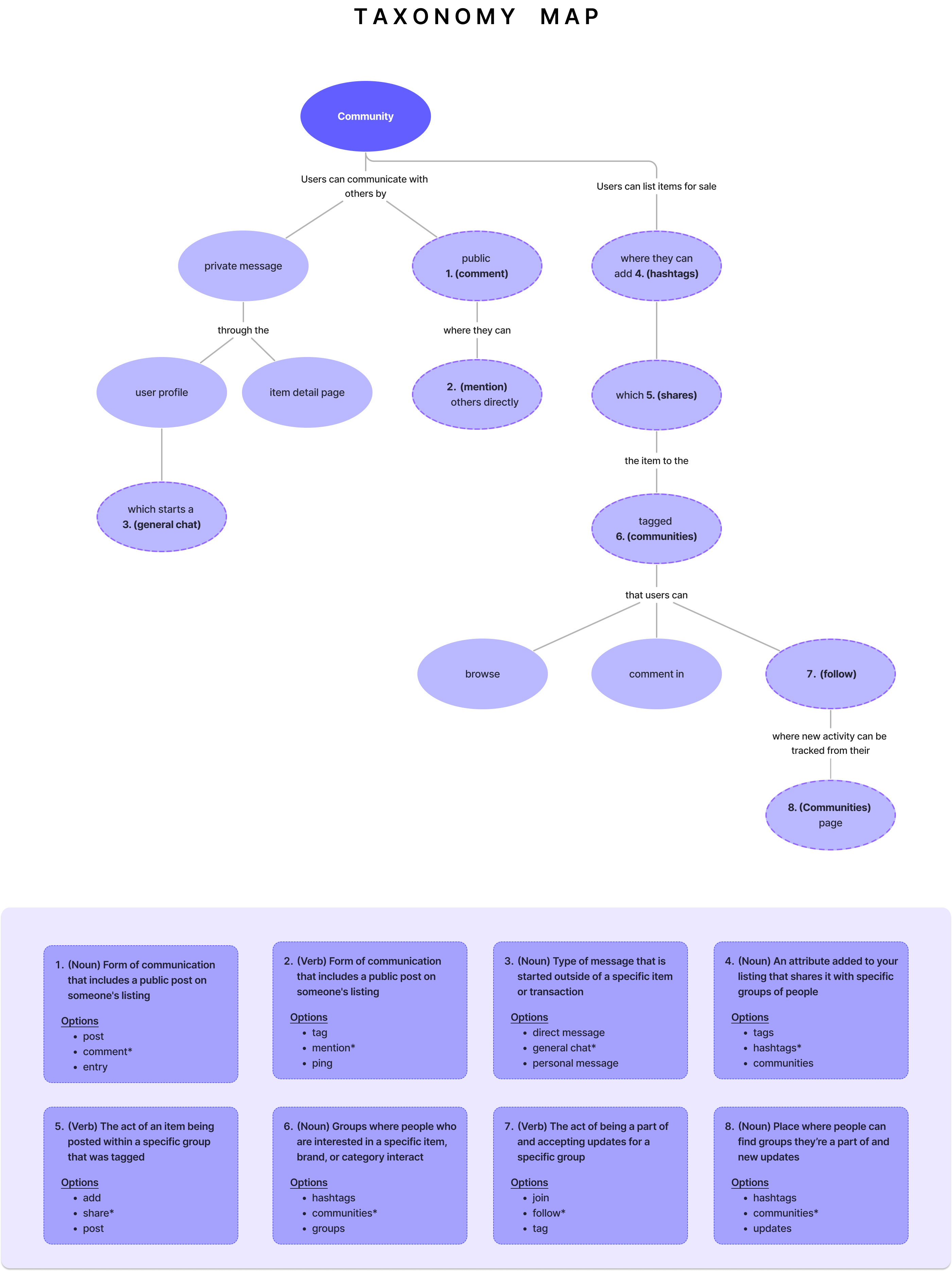 Naming and taxonomy map for social features
